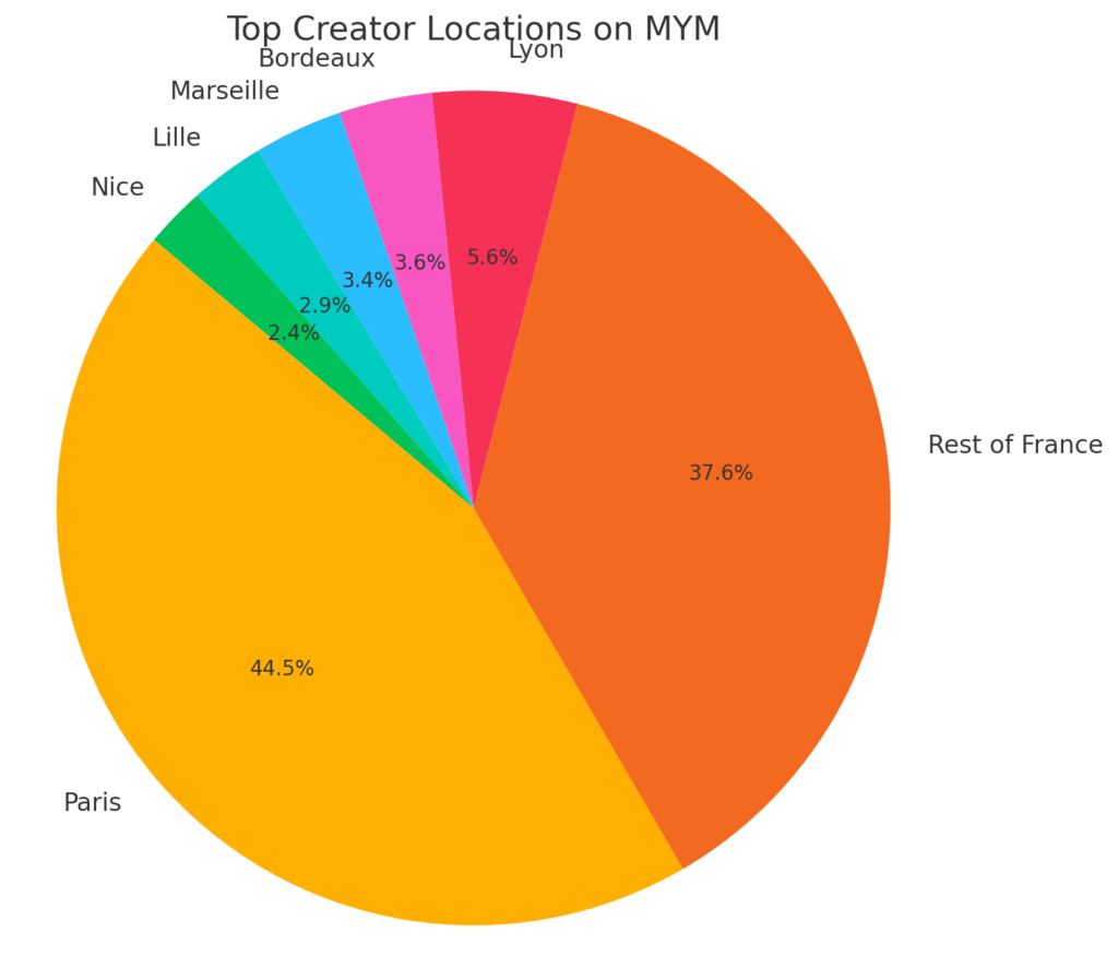 The MYM Creator Landscape: Data-Driven Insights to Watch in 2025 10 output 65 1